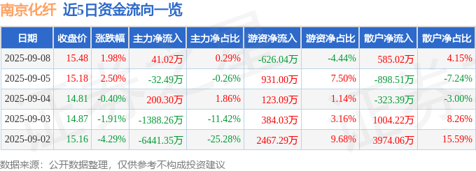 股票行情快报：南京化纤（600889）9月8日主力资金净买入41.02万元