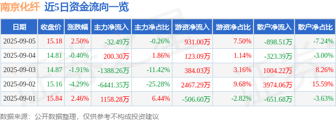 股票行情快报：南京化纤（600889）9月5日主力资金净卖出32.49万元