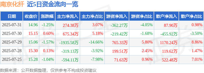 股票行情快报：南京化纤（600889）7月31日主力资金净买入274.38万元