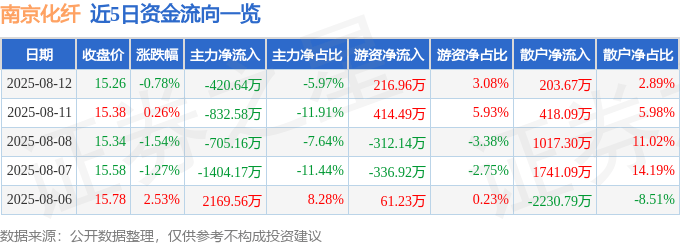 股票行情快报：南京化纤（600889）8月12日主力资金净卖出420.64万元