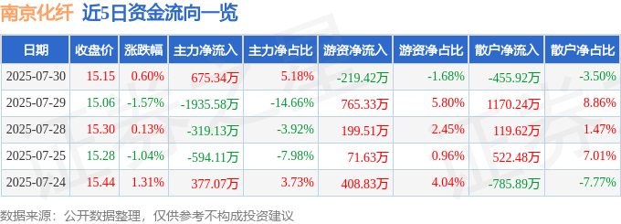 股票行情快报：南京化纤（600889）7月30日主力资金净买入675.34万元