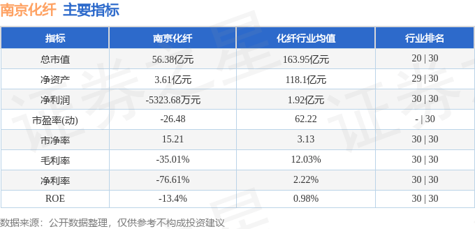 股票行情快报:南京化纤(600889)8月18日主力资金净卖出1550.58万元
