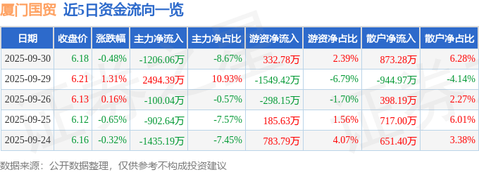 股票行情快报:厦门国贸(600755)9月30日主力资金净卖出1206.06万元