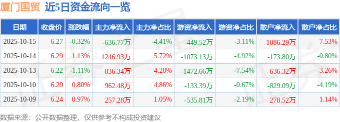 股票行情快报：厦门国贸（600755）10月15日主力资金净卖出636.77万元