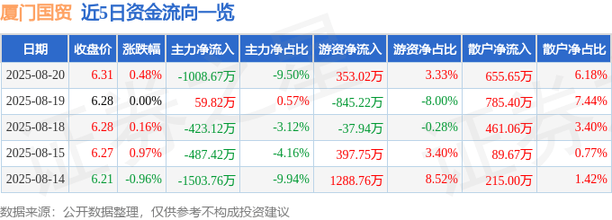 股票行情快报：厦门国贸（600755）8月20日主力资金净卖出1008.67万元