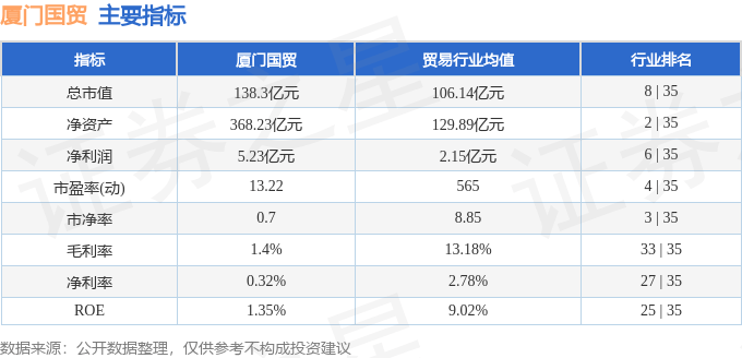 股票行情快报：厦门国贸（600755）10月27日主力资金净卖出421.36万元
