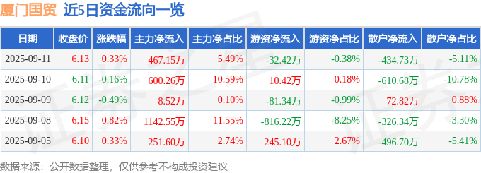股票行情快报：厦门国贸（600755）9月11日主力资金净买入467.15万元