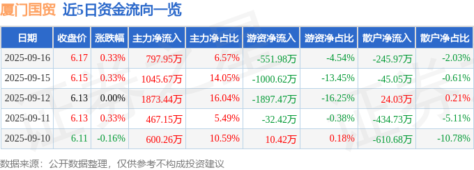 股票行情快报：厦门国贸（600755）9月16日主力资金净买入797.95万元