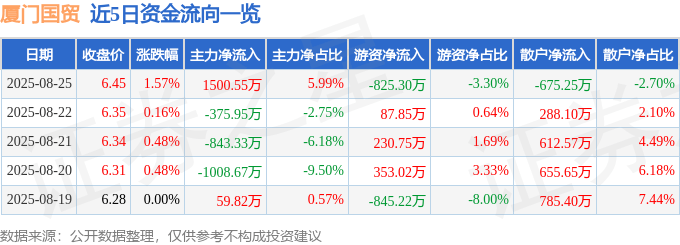 股票行情快报：厦门国贸（600755）8月25日主力资金净买入1500.55万元