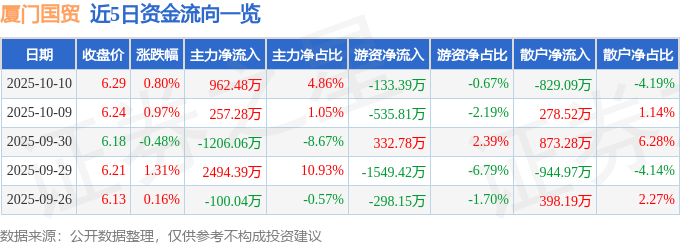 股票行情快报:厦门国贸(600755)10月10日主力资金净买入962.48万元