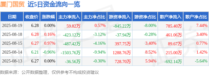 股票行情快报：厦门国贸（600755）8月19日主力资金净买入59.82万元