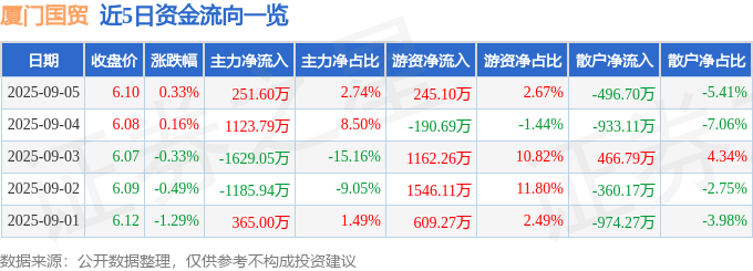 股票行情快报：厦门国贸（600755）9月5日主力资金净买入251.60万元