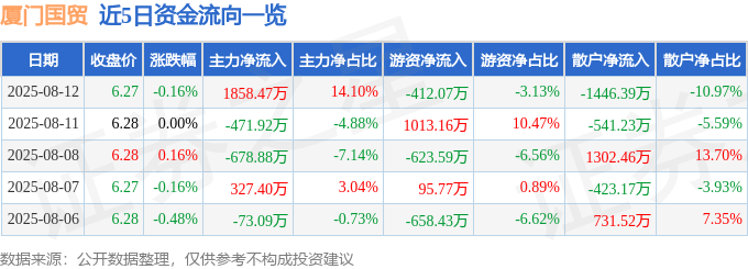 股票行情快报：厦门国贸（600755）8月12日主力资金净买入1858.47万元