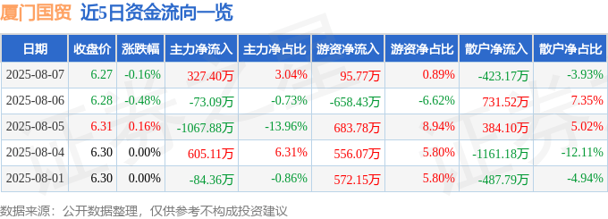 股票行情快报：厦门国贸（600755）8月7日主力资金净买入327.40万元