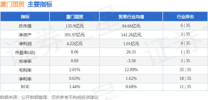 股票行情快报：厦门国贸（600755）8月7日主力资金净买入327.40万元