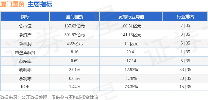 股票行情快报:厦门国贸(600755)8月22日主力资金净卖出375.95万元
