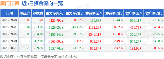 股票行情快报:厦门国贸(600755)9月4日主力资金净买入1123.79万元