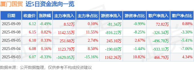 股票行情快报：厦门国贸（600755）9月9日主力资金净买入8.52万元