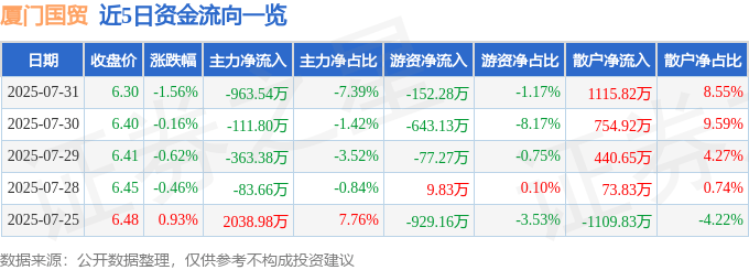 股票行情快报:厦门国贸(600755)7月31日主力资金净卖出963.54万元