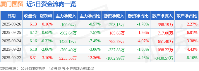 股票行情快报：厦门国贸（600755）9月26日主力资金净卖出100.04万元