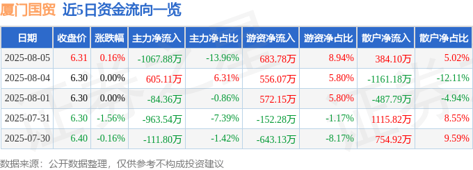 股票行情快报：厦门国贸（600755）8月5日主力资金净卖出1067.88万元