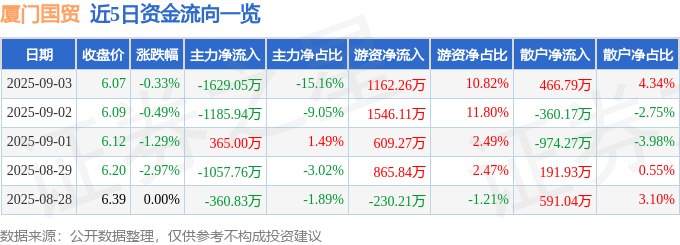 股票行情快报：厦门国贸（600755）9月3日主力资金净卖出1629.05万元