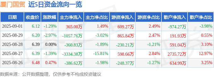 股票行情快报：厦门国贸（600755）9月1日主力资金净买入365.00万元
