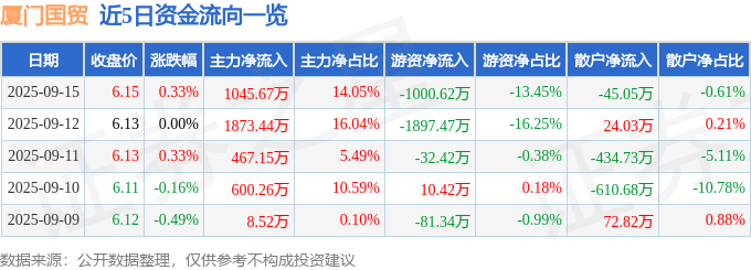 股票行情快报：厦门国贸（600755）9月15日主力资金净买入1045.67万元