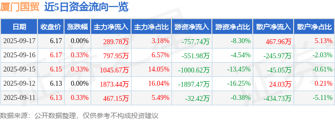 股票行情快报：厦门国贸（600755）9月17日主力资金净买入289.78万元