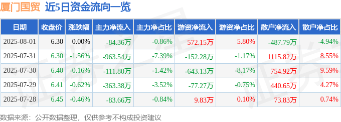 股票行情快报：厦门国贸（600755）8月1日主力资金净卖出84.36万元