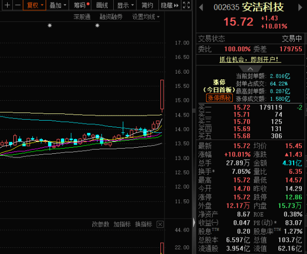 业务布局多点开花！安洁科技股价涨停