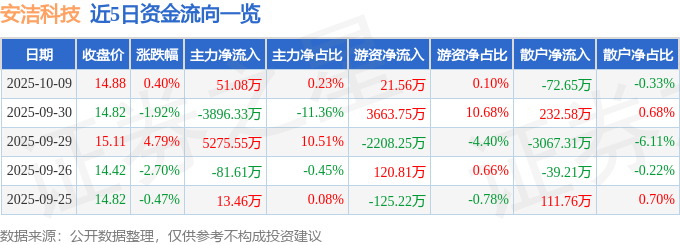 股票行情快报：安洁科技（002635）10月9日主力资金净买入51.08万元