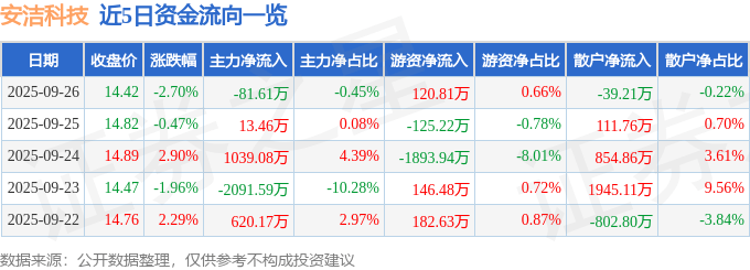 股票行情快报：安洁科技（002635）9月26日主力资金净卖出81.61万元