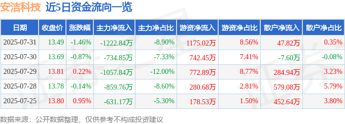股票行情快报：安洁科技（002635）7月31日主力资金净卖出1222.84万元