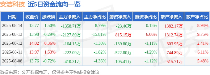 股票行情快报：安洁科技（002635）8月14日主力资金净卖出1358.71万元