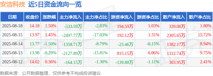 股票行情快报:安洁科技(002635)8月18日主力资金净卖出533.59万元