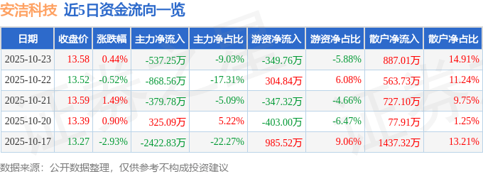 股票行情快报：安洁科技（002635）10月23日主力资金净卖出537.25万元