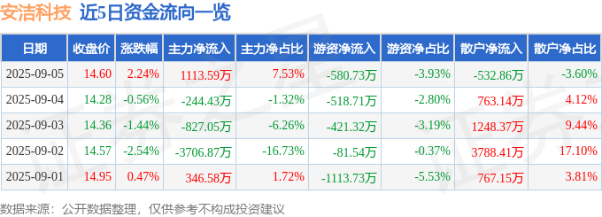 股票行情快报：安洁科技（002635）9月5日主力资金净买入1113.59万元
