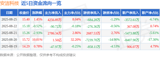 股票行情快报:安洁科技(002635)8月25日主力资金净买入4256.89万元