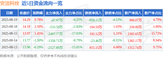股票行情快报：安洁科技（002635）8月19日主力资金净卖出47.97万元