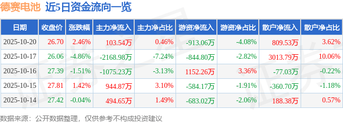 股票行情快报：德赛电池（000049）10月20日主力资金净买入103.54万元
