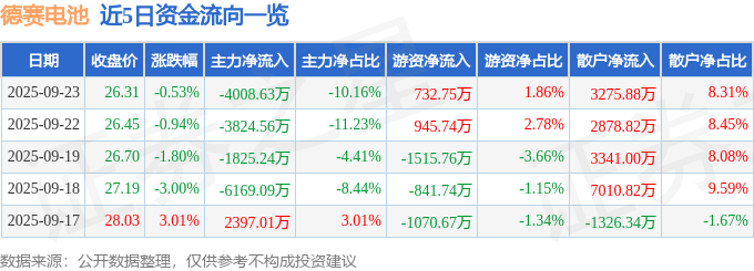 股票行情快报：德赛电池（000049）9月23日主力资金净卖出4008.63万元