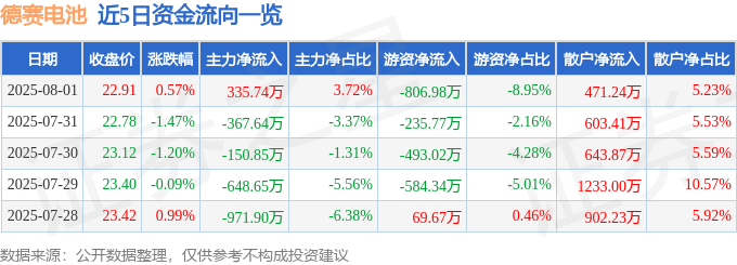 股票行情快报：德赛电池（000049）8月1日主力资金净买入335.74万元