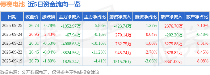 股票行情快报：德赛电池（000049）9月25日主力资金净卖出1952.97万元