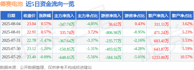股票行情快报：德赛电池（000049）8月4日主力资金净卖出347.74万元