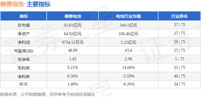 股票行情快报:德赛电池(000049)9月4日主力资金净卖出446.90万元