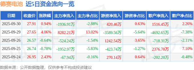 股票行情快报：德赛电池（000049）9月30日主力资金净卖出1936.91万元