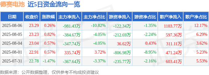 股票行情快报：德赛电池（000049）8月6日主力资金净卖出981.43万元