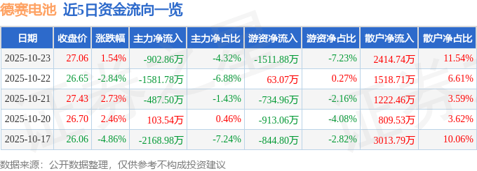 股票行情快报：德赛电池（000049）10月23日主力资金净卖出902.86万元