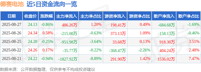 股票行情快报：德赛电池（000049）8月27日主力资金净买入486.26万元